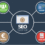 Reasons to Use Outsourced SEO Services